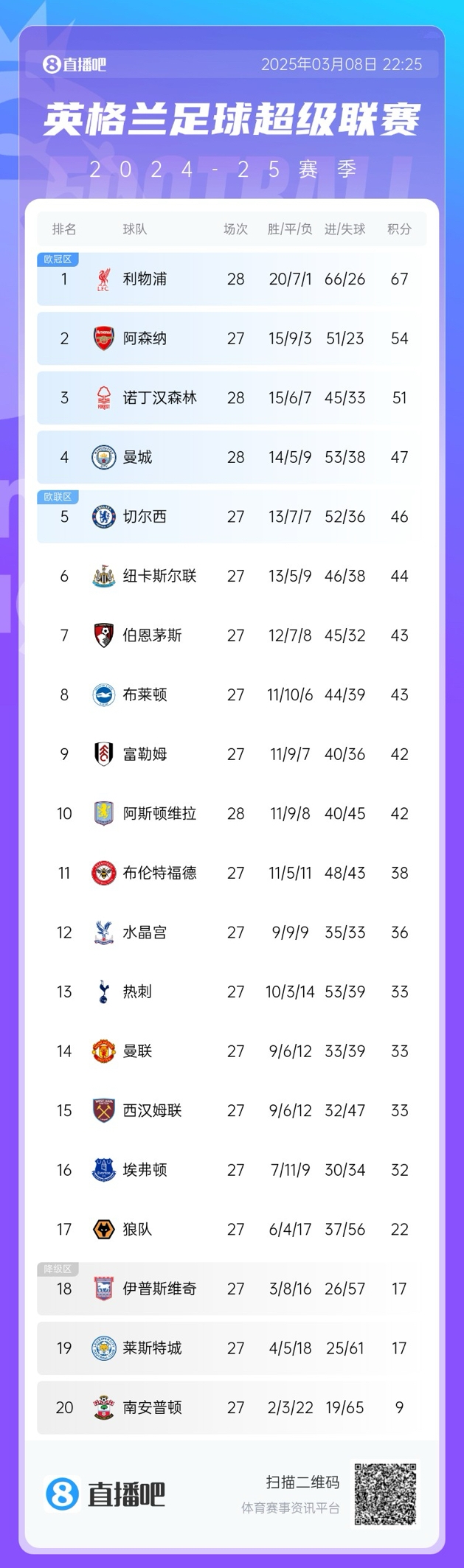 英超积分榜:曼城遭绝杀仍第4&仅多蓝军1分 森林暂落后第2枪手3分
