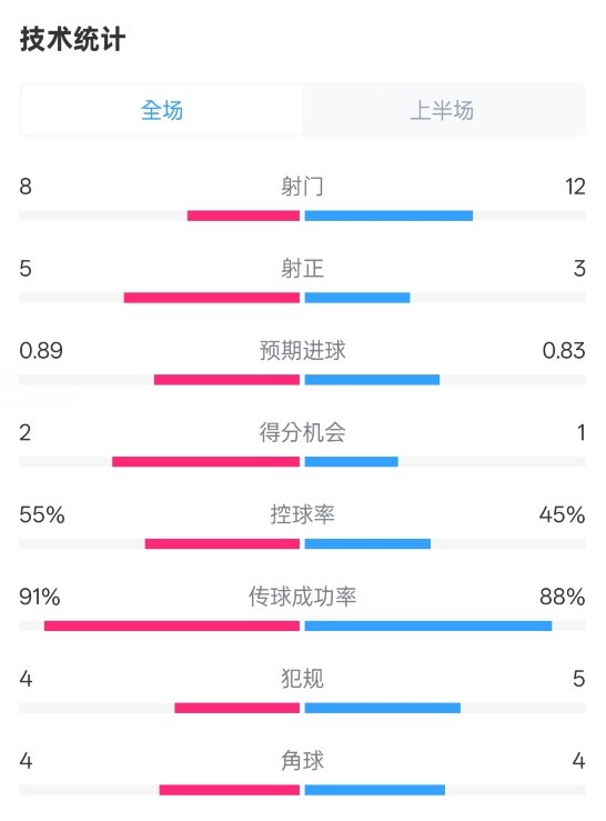 皇马半场2-1巴列卡诺数据:射门8-12,射正5-3,控球率55%-45%