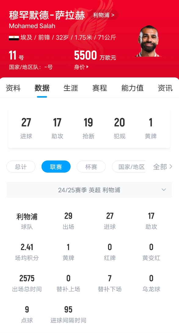 状态火热!萨拉赫英超打入27球,超莱斯特城和南安普顿全队进球数