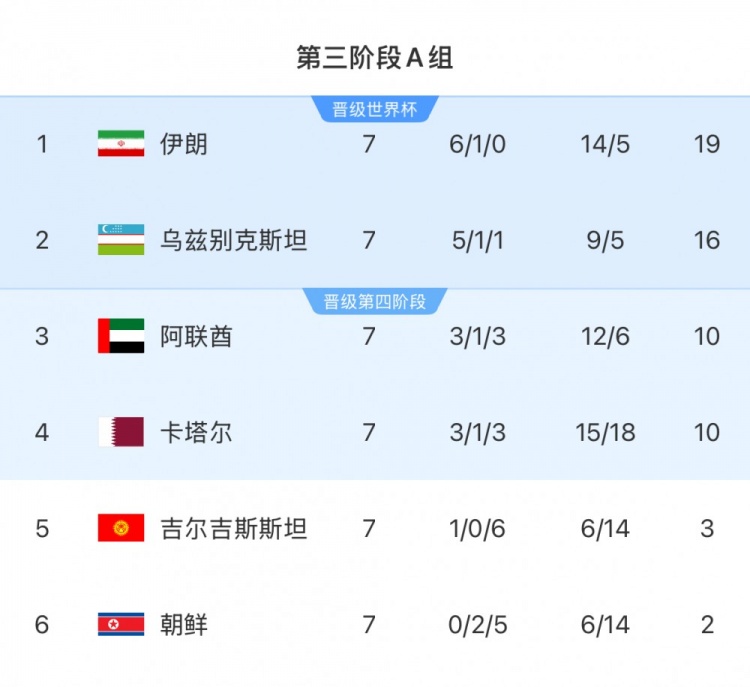 本轮对阵乌兹别克斯坦队,伊朗队只要拿1分即可获得世界杯资格